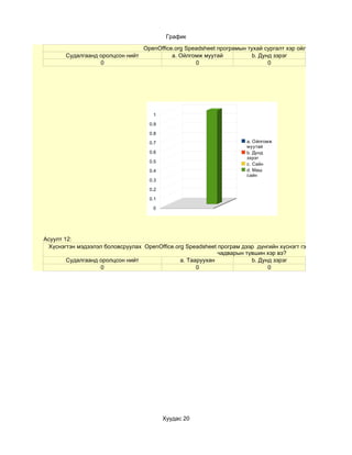 График

                                OpenOffice.org Speadsheet програмын тухай сургалт хэр ойлгомжтой байсан б
       Судалгаанд оролцсон нийт           a. Ойлгомж муутай           b. Дунд зэрэг
                  0                               0                         0




                                     1

                                    0.9

                                    0.8

                                    0.7                              a. Ойлгомж
                                                                     муутай
                                    0.6                              b. Дунд
                                                                     зэрэг
                                    0.5
                                                                     c. Сайн
                                    0.4                              d. Маш
                                                                     сайн
                                    0.3

                                    0.2

                                    0.1

                                     0




Асуулт 12:
 Хүснэгтэн мэдээлэл боловсруулах OpenOffice.org Speadsheet програм дээр дүнгийн хүснэгт гэх мэт сургалтад ш
                                                           чадварын түвшин хэр вэ?
        Судалгаанд оролцсон нийт              a. Тааруухан            b. Дунд зэрэг
                   0                                0                       0




                                          Хуудас 20
 
