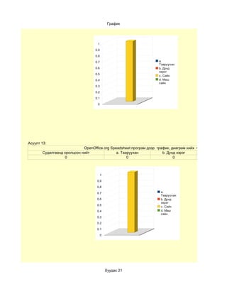 График




                                   1

                                  0.9

                                  0.8

                                  0.7                              a.
                                                                   Тааруухан
                                  0.6                              b. Дунд
                                                                   зэрэг
                                  0.5
                                                                   c. Сайн
                                  0.4                              d. Маш
                                                                   сайн
                                  0.3

                                  0.2

                                  0.1

                                   0




Асуулт 13:
                            OpenOffice.org Speadsheet програм дээр график, диаграм хийх чадварын түвшин
       Судалгаанд оролцсон нийт               a. Тааруухан            b. Дунд зэрэг
                  0                                 0                       0



                                        1

                                   0.9

                                   0.8

                                   0.7                              a.
                                                                    Тааруухан
                                   0.6                              b. Дунд
                                                                    зэрэг
                                   0.5
                                                                    c. Сайн
                                   0.4                              d. Маш
                                                                    сайн
                                   0.3

                                   0.2

                                   0.1

                                        0




                                            Хуудас 21
 