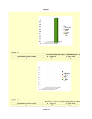 График




                                        1

                                    0.9

                                    0.8

                                    0.7                                  a.
                                                                         Тааруухан
                                    0.6                                  b. Дунд
                                                                         зэрэг
                                    0.5
                                                                         c. Сайн
                                    0.4                                  d. Маш
                                                                         сайн
                                    0.3

                                    0.2

                                    0.1

                                        0




Асуулт 16:
                                                Бэлтгэсэн цахим хичээлдээ хөдөлгөөн оруулж сурсануу?
       Судалгаанд оролцсон нийт                  a. Тааруухан             b. Дунд зэрэг
                  0                                    0                        0



                                   1

                                  0.9

                                  0.8

                                  0.7                                  a.
                                                                       Тааруухан
                                  0.6                                  b. Дунд
                                                                       зэрэг
                                  0.5
                                                                       c. Сайн
                                  0.4                                  d. Маш
                                                                       сайн
                                  0.3

                                  0.2

                                  0.1

                                   0




Асуулт 17:
                                               Бэлтгэсэн цахим хичээлдээ гипер холбоос хийж сурсануу?
       Судалгаанд оролцсон нийт                  a. Тааруухан             b. Дунд зэрэг
                  0                                    0                        0

                                            Хуудас 23
 