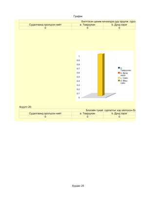 График

                                            Бэлтгэсэн цахим хичээлдээ дуу оруулж сурсануу?
       Судалгаанд оролцсон нийт            a. Тааруухан            b. Дунд зэрэг
                  0                              0                       0




                                      1

                                     0.9

                                     0.8

                                     0.7                                  a.
                                                                          Тааруухан
                                     0.6                                  b. Дунд
                                                                          зэрэг
                                     0.5
                                                                          c. Сайн
                                     0.4                                  d. Маш
                                                                          сайн
                                     0.3

                                     0.2

                                     0.1

                                      0



Асуулт 20:
                                                Блогийн тухай сургалтыг хэр ойлгосон бэ?
       Судалгаанд оролцсон нийт            a. Тааруухан             b. Дунд зэрэг
                  0                              0                        0




                                  Хуудас 25
 