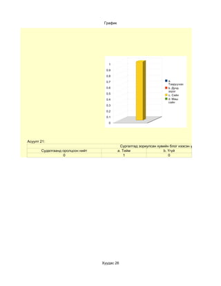 График




                                     1

                                    0.9

                                    0.8

                                    0.7                                 a.
                                                                        Тааруухан
                                    0.6                                 b. Дунд
                                                                        зэрэг
                                    0.5
                                                                        c. Сайн
                                    0.4                                 d. Маш
                                                                        сайн
                                    0.3

                                    0.2

                                    0.1

                                     0




Асуулт 21:
                                              Сургалтад зориулсан хувийн блог нээсэн үү?
       Судалгаанд оролцсон нийт             a. Тийм                  b. Үгүй
                  0                             1                       0




                                  Хуудас 26
 