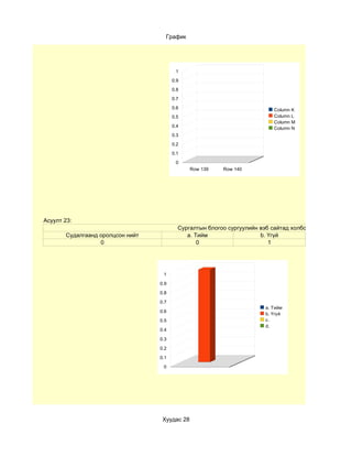 График




                                         1
                                        0.9
                                        0.8
                                        0.7
                                        0.6                                Column K
                                        0.5                                Column L
                                                                           Column M
                                        0.4                                Column N
                                        0.3
                                        0.2
                                        0.1
                                         0
                                               Row 139   Row 140




Асуулт 23:
                                          Сургалтын блогоо сургуулийн вэб сайтад холбосон уу?
       Судалгаанд оролцсон нийт              a. Тийм                  b. Үгүй
                  0                              0                       1




                                   1

                                  0.9

                                  0.8

                                  0.7
                                                                        a. Тийм
                                  0.6
                                                                        b. Үгүй
                                  0.5                                   c.
                                                                        d.
                                  0.4

                                  0.3

                                  0.2

                                  0.1

                                   0




                                   Хуудас 28
 