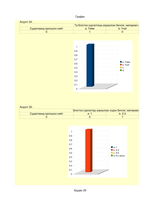 График
Асуулт 24:
                                         Та блогтоо сургалтанд зориулсан бичлэг, материал оруулсан уу?
       Судалгаанд оролцсон нийт                  a. Тийм                  b. Үгүй
                  0                                  1                       0




                                          1

                                         0.9

                                         0.8

                                         0.7
                                                                              a. Тийм
                                         0.6
                                                                              b. Үгүй
                                         0.5                                  c.
                                                                              d.
                                         0.4

                                         0.3

                                         0.2

                                         0.1

                                          0




Асуулт 25:
                                        Блогтоо сургалтад зориулсан хэдэн бичлэг, материал оруулсан бэ?
       Судалгаанд оролцсон нийт                    a. 1                    b. 2-3
                  0                                 0                         1




                                   1

                                  0.9

                                  0.8

                                  0.7
                                                                      a. 1
                                  0.6
                                                                      b. 2-3
                                  0.5                                 c. 4-5
                                                                      d. 6-с дээш
                                  0.4

                                  0.3

                                  0.2

                                  0.1

                                   0




                                        Хуудас 29
 
