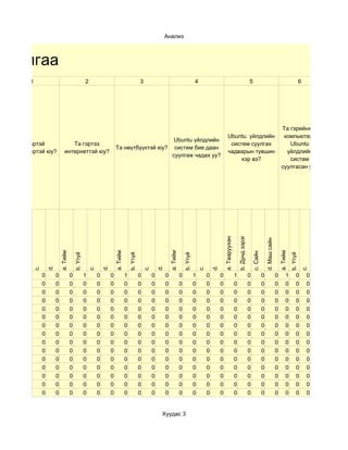 Анализ



удалгаа
       1                                          2                                             3                                             4                                                        5                                                       6




                                                                                                                                                                                                                                            Та гэрийнхээ
                                                                                                                                                                         Ubuntu үйлдлийн                                                     компьютерт
                                                                                                                         Ubuntu үйлдлийн
    Та гэртэй                    Та гэртээ                                                                                                                                систем суулгах                                                       Ubuntu
                                                                        Та нөүтбүүктэй юу?                               систем бие даан
компьютертэй юу?              интернеттэй юу?                                                                                                                            чадварын түвшин                                                      үйлдлийн
                                                                                                                        суулгаж чадах уу?
                                                                                                                                                                              хэр вэ?                                                          систем
                                                                                                                                                                                                                                            суулгасан уу?




                                                                                                                                                                                       b. Дунд зэрэг
                                                                                                                                                                    a. Тааруухан




                                                                                                                                                                                                                         d. Маш сайн
                          a. Тийм




                                                                        a. Тийм




                                                                                                                      a. Тийм




                                                                                                                                                                                                                                           a. Тийм
                                                                                                                                                                                                           c. Сайн
                                        b. Үгүй




                                                                                      b. Үгүй




                                                                                                                                    b. Үгүй




                                                                                                                                                                                                                                                     b. Үгүй
                 d.




                                                               d.




                                                                                                             d.




                                                                                                                                                           d.
        c.




                                                      c.




                                                                                                    c.




                                                                                                                                                  c.




                                                                                                                                                                                                                                                               c.
             0        0             0             1        0        0             1             0        0        0             0             1        0        0                  1                   0             0                 0        1         0        0
             0        0             0             0        0        0             0             0        0        0             0             0        0        0                  0                   0             0                 0        0         0        0
             0        0             0             0        0        0             0             0        0        0             0             0        0        0                  0                   0             0                 0        0         0        0
             0        0             0             0        0        0             0             0        0        0             0             0        0        0                  0                   0             0                 0        0         0        0
             0        0             0             0        0        0             0             0        0        0             0             0        0        0                  0                   0             0                 0        0         0        0
             0        0             0             0        0        0             0             0        0        0             0             0        0        0                  0                   0             0                 0        0         0        0
             0        0             0             0        0        0             0             0        0        0             0             0        0        0                  0                   0             0                 0        0         0        0
             0        0             0             0        0        0             0             0        0        0             0             0        0        0                  0                   0             0                 0        0         0        0
             0        0             0             0        0        0             0             0        0        0             0             0        0        0                  0                   0             0                 0        0         0        0
             0        0             0             0        0        0             0             0        0        0             0             0        0        0                  0                   0             0                 0        0         0        0
             0        0             0             0        0        0             0             0        0        0             0             0        0        0                  0                   0             0                 0        0         0        0
             0        0             0             0        0        0             0             0        0        0             0             0        0        0                  0                   0             0                 0        0         0        0
             0        0             0             0        0        0             0             0        0        0             0             0        0        0                  0                   0             0                 0        0         0        0
             0        0             0             0        0        0             0             0        0        0             0             0        0        0                  0                   0             0                 0        0         0        0
             0        0             0             0        0        0             0             0        0        0             0             0        0        0                  0                   0             0                 0        0         0        0


                                                                                                              Хуудас 3
 