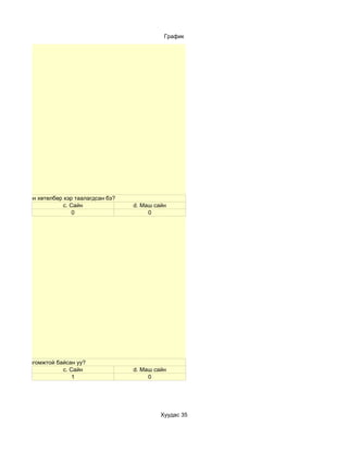 График




ших сургалтын хөтөлбөр хэр таалагдсан бэ?
                       c. Сайн              d. Маш сайн
                           0                     0




 сургалт ойлгомжтой байсан уу?
                      c. Сайн               d. Маш сайн
                          1                      0




                                                     Хуудас 35
 