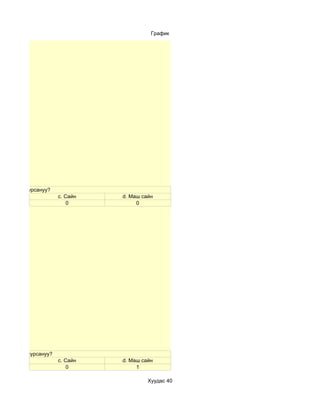 График




өн оруулж сурсануу?
                       c. Сайн   d. Маш сайн
                           0          0




лбоос хийж сурсануу?
                       c. Сайн   d. Маш сайн
                           0          1

                                          Хуудас 40
 
