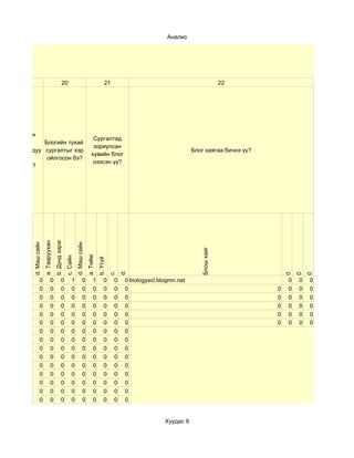 Анализ




     19                                           20                                           21                                                 22




  Бэлтгэсэн
                                                                                    Сургалтад
    цахим     Блогийн тухай
                                                                                    зориулсан
хичээлдээ дуу сургалтыг хэр                                                                                                        Блог хаягаа бичнэ үү?
                                                                                   хувийн блог
   оруулж      ойлгосон бэ?
                                                                                    нээсэн үү?
  сурсануу?
                                       b. Дунд зэрэг
                        a. Тааруухан
          d. Маш сайн




                                                                 d. Маш сайн




                                                                                                                                      Блош хаяг
                                                                               a. Тийм
                                                       c. Сайн




                                                                                         b. Үгүй


                                                                                                        d.
                                                                                                   c.




                                                                                                                                                               0
                                                                                                                                                                   0
                                                                                                                                                                       0
                  0              0               0          1            0          1         0     0    0 biologyscl.blogmn.net                               0   0   0
                  0              0               0          0            0          0         0     0    0                                                 0   0   0   0
                  0              0               0          0            0          0         0     0    0                                                 0   0   0   0
                  0              0               0          0            0          0         0     0    0                                                 0   0   0   0
                  0              0               0          0            0          0         0     0    0                                                 0   0   0   0
                  0              0               0          0            0          0         0     0    0                                                 0   0   0   0
                  0              0               0          0            0          0         0     0    0
                  0              0               0          0            0          0         0     0    0
                  0              0               0          0            0          0         0     0    0
                  0              0               0          0            0          0         0     0    0
                  0              0               0          0            0          0         0     0    0
                  0              0               0          0            0          0         0     0    0
                  0              0               0          0            0          0         0     0    0
                  0              0               0          0            0          0         0     0    0
                  0              0               0          0            0          0         0     0    0


                                                                                                                        Хуудас 9
 