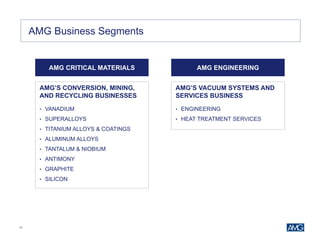 10
AMG Business Segments
AMG CRITICAL MATERIALS
AMG’S CONVERSION, MINING,
AND RECYCLING BUSINESSES
• VANADIUM
• SUPERALLOYS
• TITANIUM ALLOYS & COATINGS
• ALUMINUM ALLOYS
• TANTALUM & NIOBIUM
• ANTIMONY
• GRAPHITE
• SILICON
AMG ENGINEERING
AMG’S VACUUM SYSTEMS AND
SERVICES BUSINESS
• ENGINEERING
• HEAT TREATMENT SERVICES
 