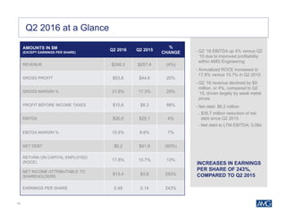 15
AMOUNTS IN $M
(EXCEPT EARNINGS PER SHARE)
Q2 2016 Q2 2015
%
CHANGE
REVENUE $248.3 $257.4 (4%)
GROSS PROFIT $53.8 $44.6 20%
GROSS MARGIN % 21.6% 17.3% 25%
PROFIT BEFORE INCOME TAXES $15.6 $8.3 88%
EBITDA $26.0 $25.1 4%
EBITDA MARGIN % 10.5% 9.8% 7%
NET DEBT $6.2 $41.9 (85%)
RETURN ON CAPITAL EMPLOYED
(ROCE)
17.8% 15.7% 13%
NET INCOME ATTRIBUTABLE TO
SHAREHOLDERS
$13.4 $3.8 253%
EARNINGS PER SHARE 0.48 0.14 243%
Q2 2016 at a Glance
• Q2 ‘16 EBITDA up 4% versus Q2
‘15 due to improved profitability
within AMG Engineering
• Annualized ROCE increased to
17.8% versus 15.7% in Q2 2015
• Q2 ‘16 revenue declined by $9
million, or 4%, compared to Q2
‘15, driven largely by weak metal
prices
• Net debt: $6.2 million
– $35.7 million reduction of net
debt since Q2 2015
– Net debt to LTM EBITDA: 0.08x
INCREASES IN EARNINGS
PER SHARE OF 243%,
COMPARED TO Q2 2015
 