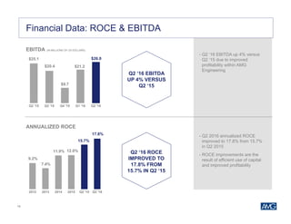 18
Financial Data: ROCE & EBITDA
• Q2 ‘16 EBITDA up 4% versus
Q2 ’15 due to improved
profitability within AMG
Engineering
• Q2 2016 annualized ROCE
improved to 17.8% from 15.7%
in Q2 2015
• ROCE improvements are the
result of efficient use of capital
and improved profitability
ANNUALIZED ROCE
EBITDA (IN MILLIONS OF US DOLLARS)
$25.1
$20.4
$9.7
$21.2
$26.0
Q2 '15 Q3 '15 Q4 '15 Q1 '16 Q2 '16
Q2 ‘16 ROCE
IMPROVED TO
17.8% FROM
15.7% IN Q2 ‘15
Q2 ‘16 EBITDA
UP 4% VERSUS
Q2 ‘15
9.2%
7.4%
11.9% 12.0%
15.7%
17.8%
2012 2013 2014 2015 Q2 '15 Q2 '16
 