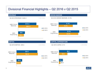 20
Divisional Financial Highlights – Q2 2016 v Q2 2015
REVENUE
EBITDA
(in USD millions)
(in USD millions)Q2 2016 EBITDA: $26.0
Q2 2016 REVENUE: $248.3 Q2 2016 GROSS MARGIN: 21.6%
GROSS MARGIN
CAPITAL EXPENDITURE
(in USD millions)Q2 2016 CAPEX: $7.5
$56.3
$201.2
$66.7
$181.6
AMG
Engineering
AMG Critical
Materials
Q2 2016
Q2 2015
$4.2
$21.0
$5.6
$20.5
AMG
Engineering
AMG Critical
Materials
Q2 2016
Q2 2015
$0.5
$2.8
$1.3
$6.2
AMG
Engineering
AMG Critical
Materials
Q2 2016
Q2 2015
22.2%
16.0%
23.3%
21.0%
AMG
Engineering
AMG Critical
Materials
Q2 2016
Q2 2015
 