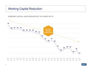 21
WORKING CAPITAL DAYS REDUCED BY 78% SINCE Q3’10
Financial Highlights
79
69 70 70 70
65 65 65 65
62 61
53
47
43
47
42
31
23
28
30 30
19
26
17
Q310
Q410
Q111
Q211
Q311
Q411
Q112
Q212
Q312
Q412
Q113
Q213
Q313
Q413
Q114
Q214
Q314
Q414
Q115
Q215
Q315
Q415
Q116
Q216
Working Capital Reduction
62 DAYS,
OR 78%
REDUCTION
Q1
‘11
Q2
‘11
Q3
‘11
Q4
‘11
Q1
‘12
Q2
‘12
Q3
‘12
Q4
‘12
Q1
‘13
Q2
‘13
Q3
‘13
Q4
‘13
Q1
‘14
Q2
‘14
Q3
‘14
Q3
‘10
Q4
‘10
Q4
‘14
Q1
‘15
Q2
‘15
Q3
‘15
Q4
‘15
Q1
‘16
Q2
‘16
 