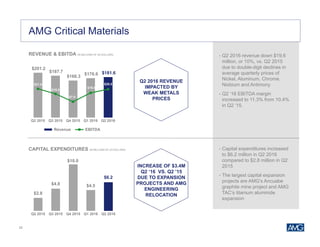 22
$201.2
$187.7
$166.3
$176.6 $181.6
$21.0
$15.5
$7.0
$16.5
$20.5
Q2 2015 Q3 2015 Q4 2015 Q1 2016 Q2 2016
Revenue EBITDA
$2.8
$4.8
$10.0
$4.5
$6.2
Q2 2015 Q3 2015 Q4 2015 Q1 2016 Q2 2016
Financial Data: Net Debt & Operating Cash flowAMG Critical Materials
REVENUE & EBITDA (IN MILLIONS OF US DOLLARS)
CAPITAL EXPENDITURES (IN MILLIONS OF US DOLLARS)
Q2 2016 REVENUE
IMPACTED BY
WEAK METALS
PRICES
INCREASE OF $3.4M
Q2 ‘16 VS. Q2 ’15
DUE TO EXPANSION
PROJECTS AND AMG
ENGINEERING
RELOCATION
• Q2 2016 revenue down $19.6
million, or 10%, vs. Q2 2015
due to double-digit declines in
average quarterly prices of
Nickel, Aluminum, Chrome,
Niobium and Antimony
• Q2 ‘16 EBITDA margin
increased to 11.3% from 10.4%
in Q2 ‘15.
• Capital expenditures increased
to $6.2 million in Q2 2016
compared to $2.8 million in Q2
2015
• The largest capital expansion
projects are AMG’s Ancuabe
graphite mine project and AMG
TAC’s titanium aluminide
expansion
 
