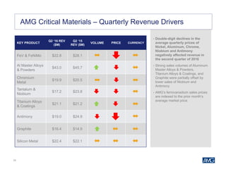 23
KEY PRODUCT
Q2 ‘16 REV
($M)
Q2 ‘15
REV ($M)
VOLUME PRICE CURRENCY
FeV & FeNiMo $22.8 $28.1
Al Master Alloys
& Powders
$43.0 $45.7
Chromium
Metal
$19.9 $20.5
Tantalum &
Niobium
$17.2 $23.8
Titanium Alloys
& Coatings
$21.1 $21.2
Antimony $19.0 $24.9
Graphite $16.4 $14.9
Silicon Metal $22.4 $22.1
AMG Critical Materials – Quarterly Revenue Drivers
• Double-digit declines in the
average quarterly prices of
Nickel, Aluminum, Chrome,
Niobium and Antimony
negatively affected revenue in
the second quarter of 2016
• Strong sales volumes of Aluminum
Master Alloys & Powders,
Titanium Alloys & Coatings, and
Graphite were partially offset by
lower sales of Niobium and
Antimony
• AMG’s ferrovanadium sales prices
are indexed to the prior month’s
average market price
 