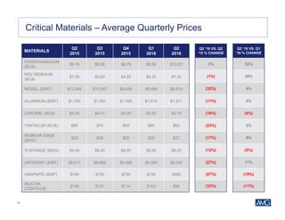 24
Critical Materials – Average Quarterly Prices
MATERIALS
Q2
2015
Q3
2015
Q4
2015
Q1
2016
Q2
2016
FERROVANADIUM
($/LB)
$9.76 $8.90 $6.79 $6.59 $10.03
MOLYBDENUM
($/LB)
$7.50 $5.83 $4.85 $5.33 $7.42
NICKEL ($/MT) $13,005 $10,557 $9,434 $8,496 $8,819
ALUMINUM ($/MT) $1,765 $1,591 $1,495 $1,515 $1,571
CHROME ($/LB) $4.50 $4.41 $4.09 $3.92 $3.76
TANTALUM ($/LB) $80 $74 $59 $60 $62
NIOBIUM OXIDE
($/KG)
$33 $28 $25 $25 $27
TI SPONGE ($/KG) $9.40 $9.40 $9.05 $8.69 $8.25
ANTIMONY ($/MT) $8,617 $6,888 $5,588 $5,359 $6,252
GRAPHITE ($/MT) $796 $750 $750 $725 $585
SILICON
(CENTS/LB)
$138 $127 $114 $103 $92
Q2 ‘16 VS. Q2
‘15 % CHANGE
3%
(1%)
(32%)
(11%)
(16%)
(23%)
(17%)
(12%)
(27%)
(27%)
(33%)
Q2 ‘16 VS. Q1
‘16 % CHANGE
52%
39%
4%
4%
(4%)
3%
8%
(5%)
17%
(19%)
(11%)
 