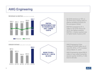 25
$56.3 $54.1 $54.6
$60.8
$66.7
$4.2 $4.9
$2.6
$4.6
$5.6
Revenue EBITDA
$81.8
$67.4
$48.0 $50.5
$92.8
Q2 2015 Q3 2015 Q4 2015 Q1 2016 Q2 2016
Financial Data: Net Debt & Operating Cash flowAMG Engineering
REVENUE & EBITDA (IN MILLIONS OF US DOLLARS)
ORDER INTAKE (IN MILLIONS OF US DOLLARS)
EBITDA
IMPROVEMENT DUE
TO HIGHER SALES
AND LOWER
COSTS
BOOK TO BILL
RATIO OF 1.39X IN
Q2 2016
• Q2 2016 revenue up 19% vs.
Q2 2015 due to strong sales of
plasma remelting furnaces for
the aerospace market
• EBITDA increased by $1.4
million in Q2 2016 versus Q2
2015, the highest quarterly
EBITDA in twelve quarters due
to higher levels of gross profit
• AMG Engineering Order
backlog of $158.8 million as of
June 30, 2016, a 17% increase
versus March 31, 2016
• AMG Engineering signed $92.8
million in new orders during the
second quarter of 2016, a 1.39x
book to bill ratio
 