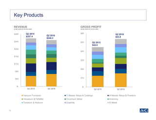 31
Key Products
REVENUE
(IN MILLIONS OF US DOLLARS)
GROSS PROFIT
(IN MILLIONS OF US DOLLARS)
$-
$40
$80
$120
$160
$200
$240
$280
Q2 2015 Q2 2016
Vacuum Furnaces Ti Master Alloys & Coatings Al Master Alloys & Powders
Vanadium & FeNiMo Chromium Metal Antimony
Tantalum & Niobium Graphite Si Metal
$-
$10
$20
$30
$40
$50
$60
Q2 2015 Q2 2016
Q2 2016
$53.8
Q2 2016
$248.3
Q2 2015
$257.4
Q2 2015
$44.6
 
