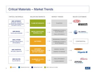 32
Critical Materials – Market Trends
SPEC. METALS & CHEM.ENERGY TRANSPORTATION INFRASTRUCTURE
CRITICAL MATERIALS MARKET TRENDSMAJOR END MARKETS MAJOR CUSTOMERS
AMG ANTIMONY
ANTIMONY TRIOXIDE
ANTIMONY MASTERBATCHES
ANTIMONY PASTES
PLASTICSFLAME RETARDANTS
MICRO CAPACITORS,
SUPERALLOYS
AMG BRAZIL
TANTALUM & NIOBIUM
COMMUNICATIONS &
ELECTRONICS
FUEL EFFICIENCY
EXPANDED
POLYSTYRENE (EPS),
BATTERY ANODES
AMG GRAPHITE
NATURAL GRAPHITE
ENERGY SAVING
ENERGY STORAGE
ALUMINUM ALLOYS,
SOLAR
AMG SILICON
SILICON METAL
FUEL EFFICIENCY
CLEAN ENERGY
BATTERIES
AMG LITHIUM
LITHIUM CONCENTRATE
(SPODUMENE)
RENEWABLE ENERGY
COMMUNICATIONS &
ELECTRONICS
CONFIDENTIAL
 