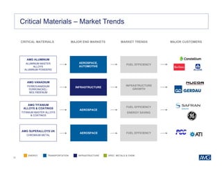 33
Critical Materials – Market Trends
AMG ALUMINUM
ALUMINUM MASTER
ALLOYS
ALUMINUM POWDERS
FUEL EFFICIENCY
AEROSPACE,
AUTOMOTIVE
INFRASTRUCTURE
AMG VANADIUM
FERROVANADIUM
FERRONICKEL-
MOLYBDENUM
INFRASTRUCTURE
GROWTH
AEROSPACE
AMG TITANIUM
ALLOYS & COATINGS
TITANIUM MASTER ALLOYS
& COATINGS
FUEL EFFICIENCY
ENERGY SAVING
AMG SUPERALLOYS UK
CHROMIUM METAL
FUEL EFFICIENCYAEROSPACE
CRITICAL MATERIALS MARKET TRENDSMAJOR END MARKETS MAJOR CUSTOMERS
SPEC. METALS & CHEM.ENERGY TRANSPORTATION INFRASTRUCTURE
 
