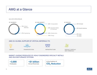 35
AMG IS A GLOBAL SUPPLIER OF CRITICAL MATERIALS TO:
MARKET LEADING PRODUCER OF HIGHLY ENGINEERED SPECIALTY METALS
AND VACUUM FURNACE SYSTEMS
~3,000
Employees
~$1 billion
Annual Revenues
At the forefront of
CO2 Reduction
Q2 2016 REVENUE
AMG at a Glance
TRANSPORTATIONENERGY INFRASTRUCTURE SPECIALTY METALS
AND CHEMICALS
BY END MARKET: BY REGION:BY SEGMENT:
44% Europe
32% North America
20% Asia
4% ROW
27% Engineering
73% Critical
Materials
22% Infrastructure
23% Specialty Metals
& Chemicals
39% Transportation
16% Energy
 