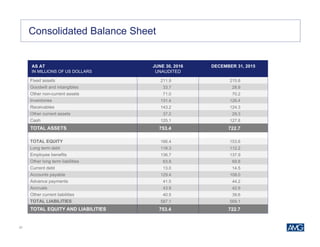 37
AS AT
IN MILLIONS OF US DOLLARS
JUNE 30, 2016
UNAUDITED
DECEMBER 31, 2015
Fixed assets 211.9 215.8
Goodwill and intangibles 33.7 28.9
Other non-current assets 71.0 70.2
Inventories 131.4 126.4
Receivables 143.2 124.3
Other current assets 37.2 29.3
Cash 125.1 127.8
TOTAL ASSETS 753.4 722.7
TOTAL EQUITY 166.4 153.6
Long term debt 118.3 112.2
Employee benefits 136.7 137.9
Other long term liabilities 63.8 69.8
Current debt 13.0 14.5
Accounts payable 129.4 108.0
Advance payments 41.5 44.2
Accruals 43.9 42.9
Other current liabilities 40.5 39.6
TOTAL LIABILITIES 587.1 569.1
TOTAL EQUITY AND LIABILITIES 753.4 722.7
Consolidated Balance Sheet
 