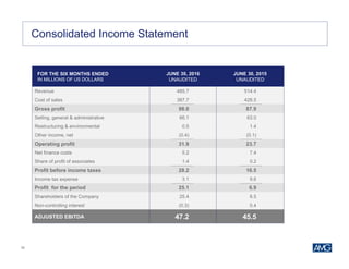 38
FOR THE SIX MONTHS ENDED
IN MILLIONS OF US DOLLARS
JUNE 30, 2016
UNAUDITED
JUNE 30, 2015
UNAUDITED
Revenue 485.7 514.4
Cost of sales 387.7 426.5
Gross profit 98.0 87.9
Selling, general & administrative 66.1 63.0
Restructuring & environmental 0.5 1.4
Other income, net (0.4) (0.1)
Operating profit 31.9 23.7
Net finance costs 5.2 7.4
Share of profit of associates 1.4 0.2
Profit before income taxes 28.2 16.5
Income tax expense 3.1 9.6
Profit for the period 25.1 6.9
Shareholders of the Company 25.4 6.5
Non-controlling interest (0.3) 0.4
ADJUSTED EBITDA 47.2 45.5
Consolidated Income Statement
 