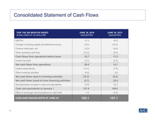 39
Consolidated Statement of Cash Flows
FOR THE SIX MONTHS ENDED
IN MILLIONS OF US DOLLARS
JUNE 30, 2016
UNAUDITED
JUNE 30, 2015
UNAUDITED
EBITDA 47.2 45.5
Change in working capital and deferred revenue (5.0) (15.5)
Finance costs paid, net (3.2) (6.9)
Other operating cash flow (15.3) (5.9)
Cash flows from operations before taxes 23.7 17.2
Income tax paid (3.7) (2.2)
Net cash flows from operations 20.0 15.1
Capital expenditures (14.4) (7.0)
Other investing activities (4.9) 0.8
Net cash flows used in investing activities (19.3) (6.2)
Net cash flows (used in) from financing activities (3.7) 25.4
Net (decrease) increase in cash and equivalents (3.0) 34.3
Cash and equivalents at January 1 127.8 108.0
Effect of exchange rate fluctuations on cash held 0.3 (5.2)
CASH AND EQUIVALENTS AT JUNE 30 125.1 137.1
 