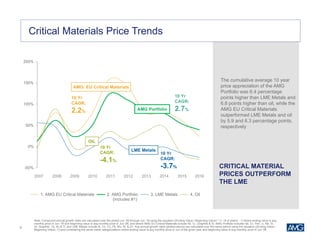 8
Critical Materials Price Trends
CRITICAL MATERIAL
PRICES OUTPERFORM
THE LME
-50%
0%
50%
100%
150%
200%
1. AMG EU Critical Materials 2. AMG Portfolio
(includes #1)
3. LME Metals 4. Oil
10 Yr
CAGR:
-3.7%
10 Yr
CAGR:
2.2%
10 Yr
CAGR:
2.7%
10 Yr
CAGR:
-4.1%
2007 2008 2009 2010 2011 2012 2013 2014 2015 2016
AMG: EU Critical Materials
OIL
LME Metals
AMG Portfolio
Note: Compound annual growth rates are calculated over the period Jun ‘06 through Jun ‘16 using the equation ((Ending Value / Beginning Value) ^ (1 / # of years) - 1) where ending value is avg
monthly price in Jun ‘16 and beginning value is avg monthly price in Jun ‘06; and where AMG EU Critical Materials include Sb, Cr, Graphite & Si; AMG Portfolio includes Sb, Cr, FeV, Li, Nb, Si,
Sr, Graphite, Ta, Sn & Ti; and LME Metals include Al, Co, Cu, Pb, Mo, Ni, & Zn. Avg annual growth rates (plotted above) are calculated over the same period using the equation ((Ending Value /
Beginning Value) -1) and considering the same metal categorizations where ending value is avg monthly price in Jun of the given year and beginning value is avg monthly price in Jun ‘06.
The cumulative average 10 year
price appreciation of the AMG
Portfolio was 6.4 percentage
points higher than LME Metals and
6.8 points higher than oil, while the
AMG EU Critical Materials
outperformed LME Metals and oil
by 5.9 and 6.3 percentage points,
respectively
 