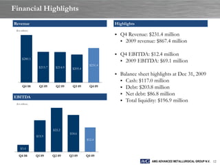 Financial Highlights
Revenue                                                    Highlights
 ($ in millions)

                                                              Q4 Revenue: $231.4 million
                                                                2009 revenue: $867.4 million


                                                              Q4 EBITDA: $12.4 million
        $280.1
                                                                2009 EBITDA: $69.1 million
                                                  $231.4
                    $215.7    $214.9    $205.4
                                                              Balance sheet highlights at Dec 31, 2009
                                                                Cash: $117.0 million
        Q4 08        Q1 09     Q2 09     Q3 09     Q4 09        Debt: $203.8 million
                                                                Net debt: $86.8 million
EBITDA
                                                                Total liquidity: $196.9 million
 ($ in millions)




                             $22.2
                                       $18.6
                   $15.9
                                                 $12.4

      $3.4
                                         -         -
    Q4 08          Q1 09     Q2 09     Q3 09     Q4 09
                                                                             AMG ADVANCED METALLURGICAL GROUP N.V. 12
 