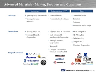 Advanced Materials - Market, Products and Customers
                             Aerospace                    Infrastructure - FeV                   Other

  Products            Specialty alloys for titanium    Ferro-vanadium               Chromium Metals

                      Coatings for wear                Ferro-nickel molybdenum      Tantalum
                      resistance
                                                                                      Antimony

                                                                                      Aluminium master alloys


  Competitors         Reading Alloys Inc.              Highveld Steel & Vanadium    KBM Affilips B.V.

                      Strategic Minerals               Gulf Chemical &              KB Alloys, Inc.
                      Corporation                       Metallurgical Corporation
                                                                                      Delachaux S.A.
                                                        Strategic Minerals
                                                                                      Campine S.A.
                                                        Corporation
                                                                                      Chemtura Corporation
                                                        Xstrata plc

                                                        Chengde Vanadium &
                                                        Titanium Stock Co. Ltd.
  Sample Customers




                                                                              AMG ADVANCED METALLURGICAL GROUP N.V. 13
 