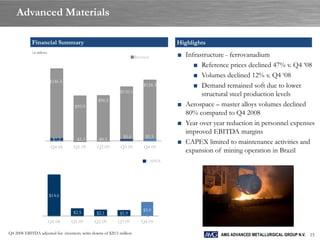 Advanced Materials

            Financial Summary                                                     Highlights
            ( in millions)
                                                                     Revenue      ■ Infrastructure - ferrovanadium
                                                                                       ■ Reference prices declined 47% v. Q4 „08
                                                                                       ■ Volumes declined 12% v. Q4 „08
                             $146.5
                                                                         $124.3        ■ Demand remained soft due to lower
                                                           $110.1
                                                                                          structural steel production levels
                                                $96.5
                                       $95.9                                      ■ Aerospace – master alloys volumes declined
                                                                                    80% compared to Q4 2008
                                                                                  ■ Year over year reduction in personnel expenses
                                                                                    improved EBITDA margins
                                                             $5.0         $5.3
                              $7.2     -$1.3    -$0.5
                                                                                  ■ CAPEX limited to maintenance activities and
                              Q4 08    Q1 09    Q2 09       Q3 09        Q4 09
                                                                                    expansion of mining operation in Brazil
                                                                          CAPEX




                             $14.6


                                      $2.5                               $5.0
                                               $2.1        $1.9
                                                             -             -
                             Q4 08    Q1 09    Q2 09      Q3 09         Q4 09

Q4 2008 EBITDA adjusted for inventory write downs of $20.5 million                               AMG ADVANCED METALLURGICAL GROUP N.V. 15
 
