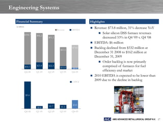 Engineering Systems

  Financial Summary                                             Highlights
  ( in millions)

                                            Revenue    EBITDA
                                                                 Revenue: $73.8 million, 31% decrease YoY
                                                                     Solar silicon DSS furnace revenues
                   $106.7   $96.2
                                    $91.2                              decreased 53% in Q4 „09 v. Q4 „08
                                                                 EBITDA: $6 million
                                                       $73.8     Backlog declined from $332 million at
                                               $61.6
                                                                  December 31 2008 to $162 million at
                                                                  December 31, 2009
                                                                     Order backlog is now primarily
                   $16.1    $23.4   $22.5
                                              $11.0                    comprised of furnaces for fuel
                                                -       $5.9
                                                         -
                   Q4 08    Q1 09   Q2 09     Q3 09    Q4 09
                                                                       efficiency end market
                                                                 2010 EBITDA is expected to be lower than

                                                       CAPEX
                                                                  2009 due to the decline in backlog



                    $9.4


                                                        $3.0
                            $0.8     $1.7      $1.2
                                       -         -       -
                   Q4 08    Q1 09   Q2 09     Q3 09    Q4 09


                                                                              AMG ADVANCED METALLURGICAL GROUP N.V. 17
 