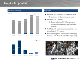 Graphit Kropfmühl

  Financial Summary                                                Highlights
  ( in millions)
                                           Revenue      EBITDA       Revenue: $33.3 million; 24% increase YoY
                                                $33.7                      increases in silicon metal revenue
                                                          $33.3

                                   $27.3
                                                                     EBITDA: $1.2 million
                   $26.9
                           $23.6                                           Improved from Q4 „08 due to cost
                                                                            containment measures and increased
                                                                            revenue
                                                                     CAPEX only for maintenance activities and
                                                                      upgrading of IT systems
                    $0.6    $0.8    $1.7
                                      -
                                                $2.6
                                                  -       $1.2
                                                           -         Silicon metal prices have rebounded slightly
                   Q4 08   Q1 09   Q2 09       Q3 09     Q4 09        from Q4 ‟08. Market demand is improving

                                                           CAPEX




                           $4.7
                   $3.3

                                   $1.4
                                                $0.4     $0.8
                                     -            -        -
                   Q4 08   Q1 09   Q2 09       Q3 09     Q4 09

                                                                                  AMG ADVANCED METALLURGICAL GROUP N.V. 18
 
