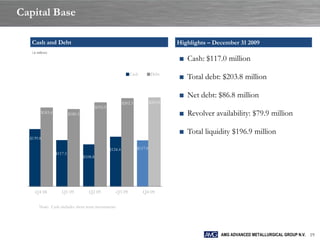 Capital Base

   Cash and Debt                                                                            Highlights – December 31 2009
   ( in millions)

                                                                                            ■ Cash: $117.0 million
                                                                     Cash           Debt
                                                                                            ■ Total debt: $203.8 million

                                                                                            ■ Net debt: $86.8 million
                                                                 $202.3            $203.8
                                               $193.9
           $183.4            $180.3                                                         ■ Revolver availability: $79.9 million

                                                                                            ■ Total liquidity $196.9 million
  $139.8

                                                        $124.4            $117.0
                    $117.5
                                      $108.8




     Q4 08             Q1 09             Q2 09             Q3 09             Q4 09

         Note: Cash includes short term investments




                                                                                                           AMG ADVANCED METALLURGICAL GROUP N.V. 19
 