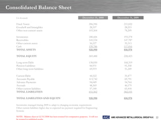 Consolidated Balance Sheet
    $ in thousands                                                          December 31, 2008        December 31, 2009

    Fixed Assets                                                                   206,596                211,022
    Goodwill and Intangibles                                                       28,557                 28,253
    Other non-current assets                                                       103,564                78,209

    Inventories                                                                    240,426                193,378
    Receivables                                                                    145,534                147,787
    Other current assets                                                            56,527                35,313
    Cash                                                                           139,786                117,016
    TOTAL ASSETS                                                                   920,990                810,978

    TOTAL EQUITY                                                                   269,488                228,423

    Long-term Debt                                                                 138,830                168,319
    Pension Liabilities                                                            84,931                 91,358
    Other long-term liabilities                                                    69,919                 51,249

    Current Debt                                                                   44,522                 35,477
    Accounts Payable                                                               113,742                69,791
    Advance Payments                                                               94,049                 54,764
    Accruals                                                                       48,369                 46,179
    Other current liabilities                                                      57,140                 65,418
    TOTAL LIABILITIES                                                              651,502                582,555

    TOTAL LIABILITIES AND EQUITY                                                   920,990                810,978

    Inventories managed during 2009 to adapt to changing economic requirements
    Other current liabilities higher due to expected tax payment required for Engineering
    Systems

    NOTE: Balance sheet at 12/31/2008 has been restated for comparative purposes. It will not   AMG ADVANCED METALLURGICAL GROUP N.V. 22
    be restated in published results.
 