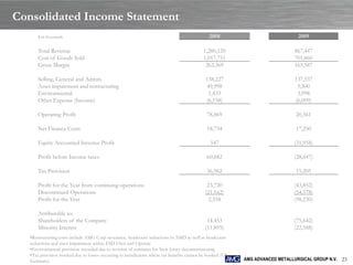 Consolidated Income Statement
       $ in thousands                                                                           2008                              2009

       Total Revenue                                                                         1,280,120                          867,447
       Cost of Goods Sold                                                                    1,017,751                          701,860
       Gross Margin                                                                           262,369                           165,587

       Selling, General and Admin.                                                            138,227                           137,537
       Asset impairment and restructuring                                                     49,998                             9,500
       Environmental                                                                           1,433                             3,998
       Other Expense (Income)                                                                 (6,158)                           (6,009)

       Operating Profit                                                                       78,869                             20,561

       Net Finance Costs                                                                      18,734                             17,250

       Equity Accounted Investee Profit                                                         547                             (31,958)

       Profit before Income taxes                                                             60,682                            (28,647)

       Tax Provision                                                                          36,962                             15,205

       Profit for the Year from continuing operations                                          23,720                           (43,852)
       Discontinued Operations                                                                (21,162)                          (54,378)
       Profit for the Year                                                                      2,558                           (98,230)

       Attributable to:
       Shareholders of the Company                                                             14,453                           (75,642)
       Minority Interest                                                                      (11,895)                          (22,588)
   •Restructuring costs include AMG Corp severance, headcount reductions in AMD as well as headcount
   reductions and asset impairment within ESD Own and Operate
   •Environmental provision recorded due to revision of estimates for New Jersey decommissioning
   •Tax provision booked due to losses occurring in jurisdictions where tax benefits cannot be booked (US,
   Germany)                                                                                                  AMG ADVANCED METALLURGICAL GROUP N.V. 23
 
