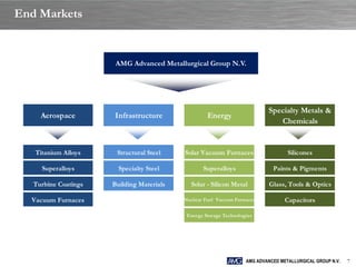End Markets


                       AMG Advanced Metallurgical Group N.V.




                                                                            Specialty Metals &
     Aerospace        Infrastructure                Energy
                                                                               Chemicals


   Titanium Alloys     Structural Steel    Solar Vacuum Furnaces                    Silicones

     Superalloys        Specialty Steel           Superalloys                 Paints & Pigments

   Turbine Coatings   Building Materials     Solar - Silicon Metal           Glass, Tools & Optics

  Vacuum Furnaces                          Nuclear Fuel Vaccum Furnaces            Capacitors

                                            Energy Storage Technologies




                                                                    AMG ADVANCED METALLURGICAL GROUP N.V.   7
 