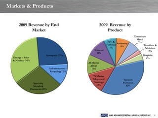 Markets & Products


       2009 Revenue by End                                        2009 Revenue by
             Market                                                   Product
                                                                                              Chromium
                                                                                                Metal
                                                                       FeV &                     7%
                                                                             Antimony
                                                                      FeNiMo                          Tantalum &
                                                                        7%      8%
                                                                                                       Niobium
                                                           Si metal                                       2%
                                                             11%
                               Aerospace 25%                                                         Graphite
  Energy - Solar                                                                                       4%
  & Nuclear 34%
                                                      Al Master
                                                       Alloys
                                   Infrastructure -      11%
                                   Recycling 12%
                                                         Ti Master
                                                         Alloys and                Vacuum
                     Specialty                           Coatings                  Furnaces
                     Metals &                               12%                      37%
                   Chemicals 28%




                                                                       AMG ADVANCED METALLURGICAL GROUP N.V.    9
 