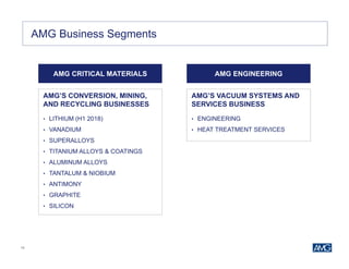 10
AMG Business Segments
AMG CRITICAL MATERIALS
AMG’S CONVERSION, MINING,
AND RECYCLING BUSINESSES
• LITHIUM (H1 2018)
• VANADIUM
• SUPERALLOYS
• TITANIUM ALLOYS & COATINGS
• ALUMINUM ALLOYS
• TANTALUM & NIOBIUM
• ANTIMONY
• GRAPHITE
• SILICON
AMG ENGINEERING
AMG’S VACUUM SYSTEMS AND
SERVICES BUSINESS
• ENGINEERING
• HEAT TREATMENT SERVICES
 