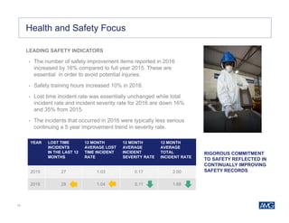 13
Health and Safety Focus
LEADING SAFETY INDICATORS
• The number of safety improvement items reported in 2016
increased by 16% compared to full year 2015. These are
essential in order to avoid potential injuries.
• Safety training hours increased 10% in 2016.
• Lost time incident rate was essentially unchanged while total
incident rate and incident severity rate for 2016 are down 16%
and 35% from 2015.
• The incidents that occurred in 2016 were typically less serious
continuing a 5 year improvement trend in severity rate.
RIGOROUS COMMITMENT
TO SAFETY REFLECTED IN
CONTINUALLY IMPROVING
SAFETY RECORDS
YEAR LOST TIME
INCIDENTS
IN THE LAST 12
MONTHS
12 MONTH
AVERAGE LOST
TIME INCIDENT
RATE
12 MONTH
AVERAGE
INCIDENT
SEVERITY RATE
12 MONTH
AVERAGE
TOTAL
INCIDENT RATE
2015 27 1.03 0.17 2.00
2016 28 1.04 0.11 1.68
 