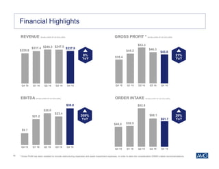 16
$9.7
$21.2
$26.0
$23.4
$30.0
Q4 15 Q1 16 Q2 16 Q3 16 Q4 16
$220.8
$237.4 $248.3 $247.5
$237.9
Q4 15 Q1 16 Q2 16 Q3 16 Q4 16
$35.4
$44.2
$53.3
$46.3
$43.0
Q4 15 Q1 16 Q2 16 Q3 16 Q4 16
Financial HighlightsFinancial Highlights
REVENUE (IN MILLIONS OF US DOLLARS)
EBITDA (IN MILLIONS OF US DOLLARS)
GROSS PROFIT * (IN MILLIONS OF US DOLLARS)
21%
YoY
$48.0 $50.5
$92.8
$68.1
$61.7
Q4 15 Q1 16 Q2 16 Q3 16 Q4 16
ORDER INTAKE (IN MILLIONS OF US DOLLARS)
209%
YoY
29%
YoY
8%
YoY
* Gross Profit has been restated to include restructuring expenses and asset impairment expenses, in order to take into consideration ESMA’s latest recommendations.
 