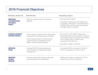 17
IMPROVE
ROCE
IMPROVE
GROSS
MARGIN
• Increase ROCE through operational
improvements and disciplined capital
management
• Increase productivity through continuous
cost and product mix optimization
2016 Financial Objectives
FINANCIAL OBJECTIVE DESCRIPTION
PURSUE GROWTH
OPPORTUNITIES
MAINTAIN
CONSERVATIVE
BALANCE
SHEET
• Optimize capital structure for financial
flexibility
PROGRESS UPDATE
• Net debt of $7.3 million
• Completed enlargement and extension of
syndicated credit facility - from $320 million
to $400 million with the maturity extended
from May 2018 to July 2021
• On July 20th, 2016, AMG’s Supervisory
Board approved the construction of a lithium
concentrate (spodumene) plant at the Mibra
mine in Brazil, with an initial annual
production of 90,000 tons
• See lithium update on slide 30
• Annualized ROCE increased to 18.8% in
2016, as compared to 12.0% in 2015
• AMG gross margin increased to 18.1% in
Q4 2016 from 16.0% in Q4 2015
• Pursue organic opportunities in high-growth
areas within the existing product portfolio
• Pursue opportunities for horizontal and
vertical industry consolidation across
AMG’s critical materials portfolio
 