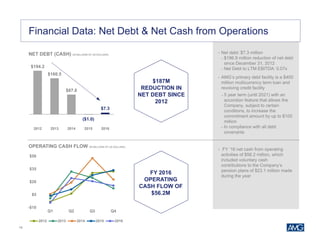 19
$194.2
$160.5
$87.8
($1.0)
$7.3
2012 2013 2014 2015 2016
-$10
$5
$20
$35
$50
Q1 Q2 Q3 Q4
2012 2013 2014 2015 2016
Financial Data: Net Debt & Operating Cash flowFinancial Data: Net Debt & Net Cash from Operations
• Net debt: $7.3 million
– $186.9 million reduction of net debt
since December 31, 2012
– Net Debt to LTM EBITDA: 0.07x
• AMG’s primary debt facility is a $400
million multicurrency term loan and
revolving credit facility
– 5 year term (until 2021) with an
accordion feature that allows the
Company, subject to certain
conditions, to increase the
commitment amount by up to $100
million
– In compliance with all debt
covenants
• FY ‘16 net cash from operating
activities of $56.2 million, which
included voluntary cash
contributions to the Company’s
pension plans of $23.1 million made
during the year
NET DEBT (CASH) (IN MILLIONS OF US DOLLARS)
OPERATING CASH FLOW (IN MILLIONS OF US DOLLARS)
$187M
REDUCTION IN
NET DEBT SINCE
2012
FY 2016
OPERATING
CASH FLOW OF
$56.2M
 