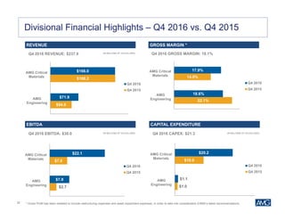 20
Divisional Financial Highlights – Q4 2016 vs. Q4 2015
REVENUE
EBITDA
Q4 2016 EBITDA: $30.0
Q4 2016 REVENUE: $237.9 Q4 2016 GROSS MARGIN: 18.1%
GROSS MARGIN *
CAPITAL EXPENDITURE
Q4 2016 CAPEX: $21.3
$54.6
$166.2
$71.9
$166.0
AMG
Engineering
AMG Critical
Materials
Q4 2016
Q4 2015
$2.7
$7.0
$7.9
$22.1
AMG
Engineering
AMG Critical
Materials
Q4 2016
Q4 2015
$1.0
$10.0
$1.1
$20.2
AMG
Engineering
AMG Critical
Materials
Q4 2016
Q4 2015
22.1%
14.0%
18.6%
17.9%
AMG
Engineering
AMG Critical
Materials
Q4 2016
Q4 2015
(IN MILLIONS OF US DOLLARS)
(IN MILLIONS OF US DOLLARS) (IN MILLIONS OF US DOLLARS)
* Gross Profit has been restated to include restructuring expenses and asset impairment expenses, in order to take into consideration ESMA’s latest recommendations.
 