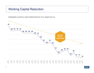 21
WORKING CAPITAL DAYS REDUCED BY 81% SINCE Q3’10
Financial Highlights
79
69 70 70 70
65 65 65 65
62 61
53
47
43
47
42
31
23
28
30 30
19
26
17 17
15
Q310
Q410
Q111
Q211
Q311
Q411
Q112
Q212
Q312
Q412
Q113
Q213
Q313
Q413
Q114
Q214
Q314
Q414
Q115
Q215
Q315
Q415
Q116
Q216
Q316
Q416
Working Capital Reduction
64 DAYS,
OR 81%
REDUCTION
Q1
‘11
Q2
‘11
Q3
‘11
Q4
‘11
Q1
‘12
Q2
‘12
Q3
‘12
Q4
‘12
Q1
‘13
Q2
‘13
Q3
‘13
Q4
‘13
Q1
‘14
Q2
‘14
Q3
‘14
Q3
‘10
Q4
‘10
Q4
‘14
Q1
‘15
Q2
‘15
Q3
‘15
Q4
‘15
Q1
‘16
Q2
‘16
Q3
‘16
Q4
‘16
 