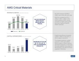 22
$166.3
$176.6
$181.6
$177.5
$166.0
$7.0
$16.5
$20.5
$14.5
$22.1
Q4 2015 Q1 2016 Q2 2016 Q3 2016 Q4 2016
Revenue EBITDA
$10.0
$4.5
$6.2
$7.7
$20.2
Q4 2015 Q1 2016 Q2 2016 Q3 2016 Q4 2016
Financial Data: Net Debt & Operating Cash flowAMG Critical Materials
REVENUE & EBITDA (IN MILLIONS OF US DOLLARS)
CAPITAL EXPENDITURES (IN MILLIONS OF US DOLLARS)
Q4 2016 REVENUE
IMPACTED BY
WEAK METALS
PRICES
INCREASE OF $10.2M
Q4 ‘16 VS. Q4 ’15
DUE TO EXPANSION
PROJECTS
• Q4 2016 revenue of $166.0
million was in-line with prior year
• EBITDA increased by $15.1
million to $22.1 million in the
fourth quarter of 2016, driven
primarily by higher gross profit
and lower segment specific
SG&A expenses.
• Capital expenditures increased
to $20.2 million in Q4 2016 vs.
$10.0 million in Q4 2015
• The largest expansion capital
projects in 2016 were AMG’s
lithium project in Brazil, titanium
aluminide expansion in Germany,
Ancuabe graphite mine project in
Mozambique, and silicon furnace
upgrade in Germany
 