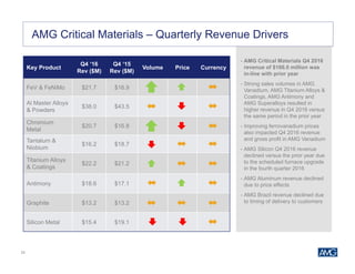 23
Key Product
Q4 ‘16
Rev ($M)
Q4 ‘15
Rev ($M)
Volume Price Currency
FeV & FeNiMo $21.7 $16.9
Al Master Alloys
& Powders
$38.0 $43.5
Chromium
Metal
$20.7 $16.8
Tantalum &
Niobium
$16.2 $18.7
Titanium Alloys
& Coatings
$22.2 $21.2
Antimony $18.6 $17.1
Graphite $13.2 $13.2
Silicon Metal $15.4 $19.1
AMG Critical Materials – Quarterly Revenue Drivers
• AMG Critical Materials Q4 2016
revenue of $166.0 million was
in-line with prior year
• Strong sales volumes in AMG
Vanadium, AMG Titanium Alloys &
Coatings, AMG Antimony and
AMG Superalloys resulted in
higher revenue in Q4 2016 versus
the same period in the prior year
• Improving ferrovanadium prices
also impacted Q4 2016 revenue
and gross profit in AMG Vanadium
• AMG Silicon Q4 2016 revenue
declined versus the prior year due
to the scheduled furnace upgrade
in the fourth quarter 2016
• AMG Aluminum revenue declined
due to price effects
• AMG Brazil revenue declined due
to timing of delivery to customers
 