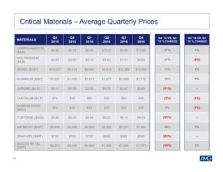 24
Critical Materials – Average Quarterly Prices
MATERIALS
Q3
2015
Q4
2015
Q1
2016
Q2
2016
Q3
2016
Q4
2016
FERROVANADIUM
($/LB)
$8.90 $6.79 $6.59 $10.03 $9.99 $10.65
MOLYBDENUM
($/LB)
$5.83 $4.85 $5.33 $7.42 $7.01 $6.63
NICKEL ($/MT) $10,557 $9,434 $8,496 $8,819 $10,262 $10,685
ALUMINUM ($/MT) $1,591 $1,495 $1,515 $1,571 $1,620 $1,710
CHROME ($/LB) $4.41 $4.09 $3.92 $3.76 $3.67 $3.65
TANTALUM ($/LB) $74 $59 $60 $62 $60 $56
NIOBIUM OXIDE
($/KG)
$28 $25 $25 $27 $28 $26
TI SPONGE ($/KG) $9.40 $9.05 $8.69 $8.25 $8.15 $8.15
ANTIMONY ($/MT) $6,888 $5,588 $5,359 $6,252 $7,271 $7,482
GRAPHITE ($/MT) $750 $750 $725 $585 $585 $585
SILICON METAL
(€/MT)
€2,273 €2,054 €1,869 €1,684 €1,648 €1,733
Q4 ‘16 VS. Q4
‘15 % CHANGE
57%
37%
13%
14%
(11%)
(5%)
4%
(10%)
34%
(22%)
(16%)
Q4 ‘16 VS. Q3
‘16 % CHANGE
7%
(5%)
4%
6%
–
(7%)
(7%)
–
3%
–
5%
 