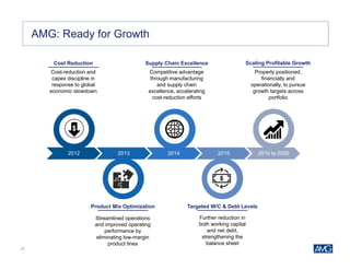 27
AMG: Ready for Growth
2012 2013 2014 2015 2016 to 2020
Cost Reduction
Product Mix Optimization
Supply Chain Excellence
Targeted W/C & Debt Levels
Scaling Profitable Growth
Cost-reduction and
capex discipline in
response to global
economic slowdown
Competitive advantage
through manufacturing
and supply chain
excellence, accelerating
cost-reduction efforts
Properly positioned,
financially and
operationally, to pursue
growth targets across
portfolio
Streamlined operations
and improved operating
performance by
eliminating low-margin
product lines
Further reduction in
both working capital
and net debt,
strengthening the
balance sheet
 