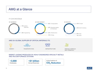 35
AMG IS A GLOBAL SUPPLIER OF CRITICAL MATERIALS TO:
MARKET LEADING PRODUCER OF HIGHLY ENGINEERED SPECIALTY METALS
AND VACUUM FURNACE SYSTEMS
~3,000
Employees
~$1 billion
Annual Revenues
At the forefront of
CO2 Reduction
FY 2016 REVENUE
AMG at a Glance
TRANSPORTATIONENERGY INFRASTRUCTURE SPECIALTY METALS
AND CHEMICALS
BY END MARKET: BY REGION:BY SEGMENT:
43% Europe
33% North America
20% Asia
4% ROW
28% Engineering
72% Critical
Materials
23% Infrastructure
22% Specialty Metals
& Chemicals
40% Transportation
15% Energy
 